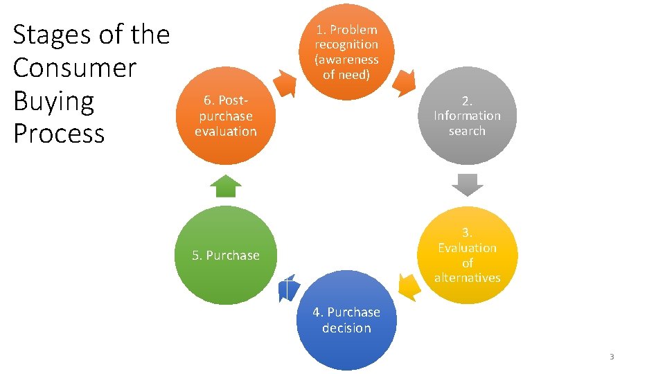 Stages of the Consumer Buying Process 1. Problem recognition (awareness of need) 6. Postpurchase