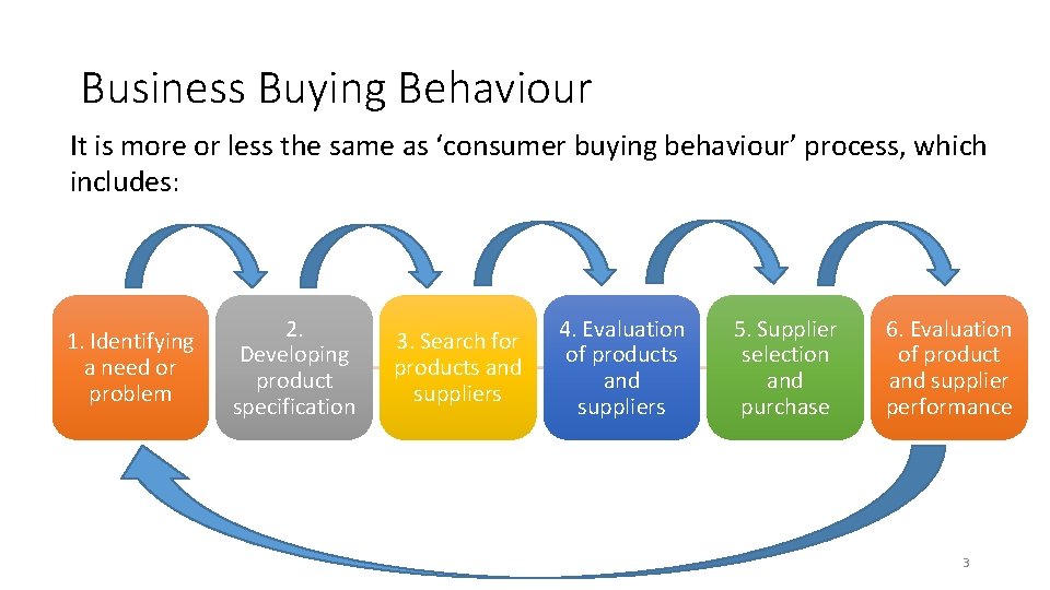 Business Buying Behaviour It is more or less the same as ‘consumer buying behaviour’