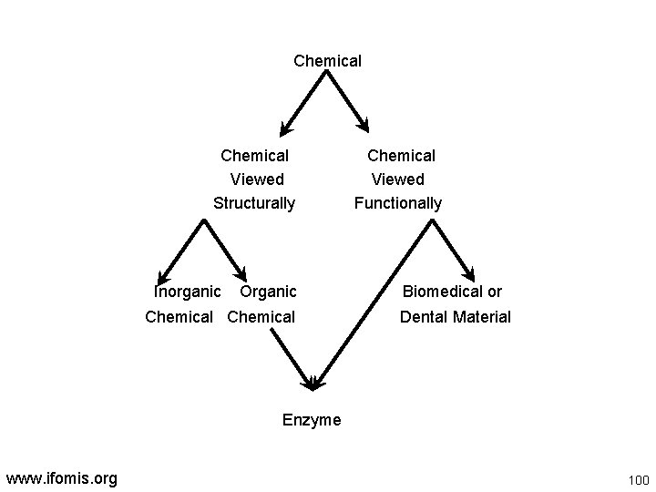 Chemical Viewed Structurally Inorganic Organic Chemical Viewed Functionally Biomedical or Dental Material Enzyme www.