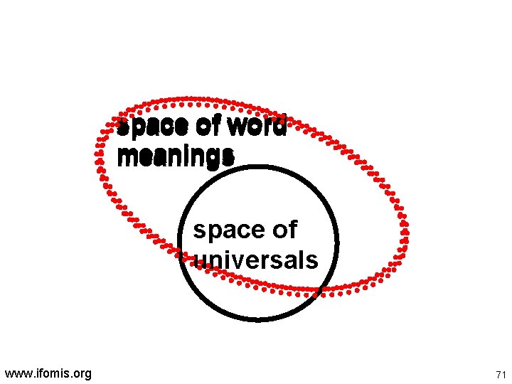 space of word meanings space of universals www. ifomis. org 71 