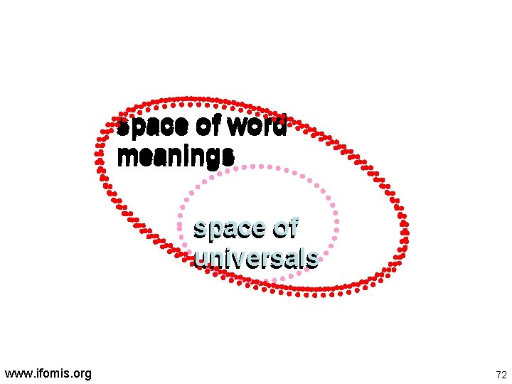 space of word meanings space of universals www. ifomis. org 72 