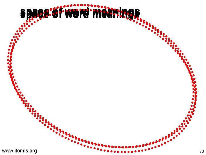 space of of word meanings www. ifomis. org 73 