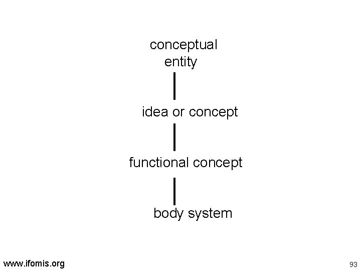 conceptual entity idea or concept functional concept body system www. ifomis. org 93 