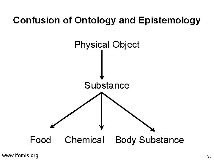 Confusion of Ontology and Epistemology Physical Object Substance Food www. ifomis. org Chemical Body