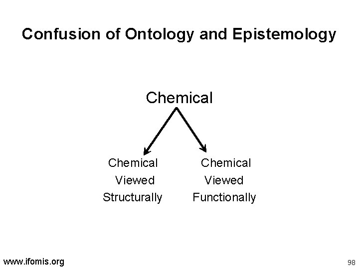 Confusion of Ontology and Epistemology Chemical Viewed Structurally www. ifomis. org Chemical Viewed Functionally
