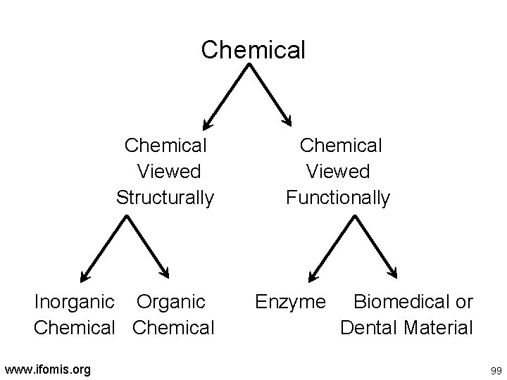 Chemical Viewed Structurally Inorganic Organic Chemical www. ifomis. org Chemical Viewed Functionally Enzyme Biomedical