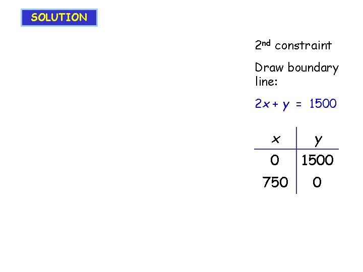 SOLUTION 2 nd constraint Draw boundary line: 2 x + y = 1500 x
