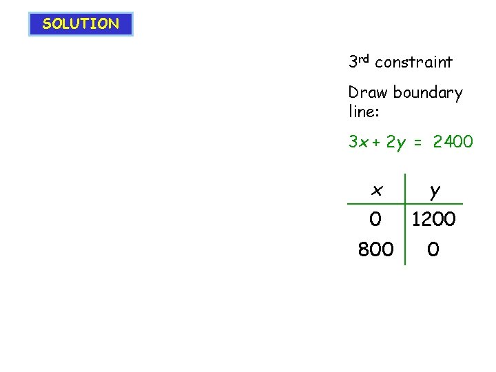 SOLUTION 3 rd constraint Draw boundary line: 3 x + 2 y = 2400