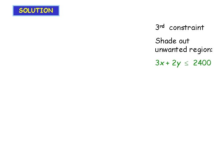 SOLUTION 3 rd constraint Shade out unwanted region: 3 x + 2 y 2400