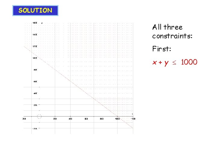 SOLUTION All three constraints: First: x + y 1000 