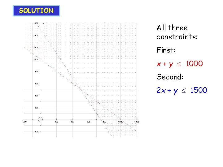SOLUTION All three constraints: First: x + y 1000 Second: 2 x + y