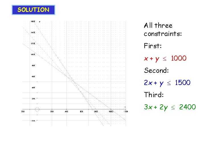 SOLUTION All three constraints: First: x + y 1000 Second: 2 x + y