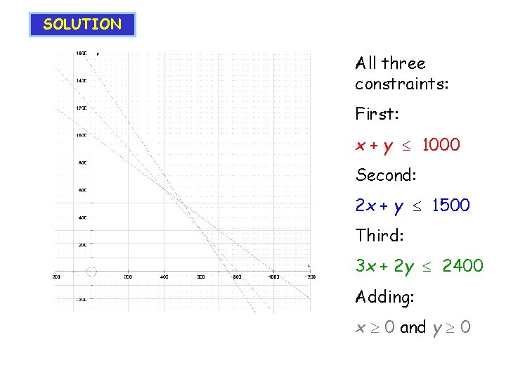 SOLUTION All three constraints: First: x + y 1000 Second: 2 x + y