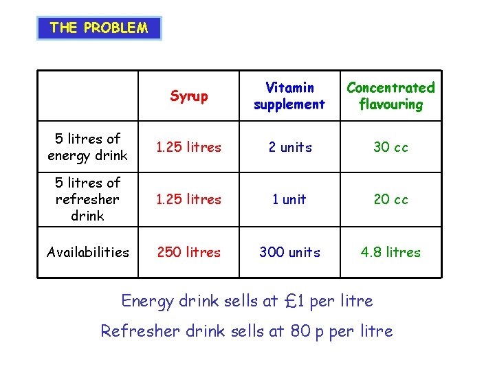 THE PROBLEM Syrup Vitamin supplement Concentrated flavouring 5 litres of energy drink 1. 25