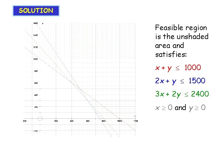 SOLUTION Feasible region is the unshaded area and satisfies: x + y 1000 2