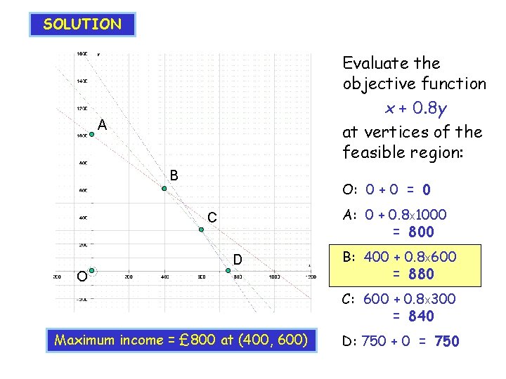 SOLUTION Evaluate the objective function x + 0. 8 y at vertices of the