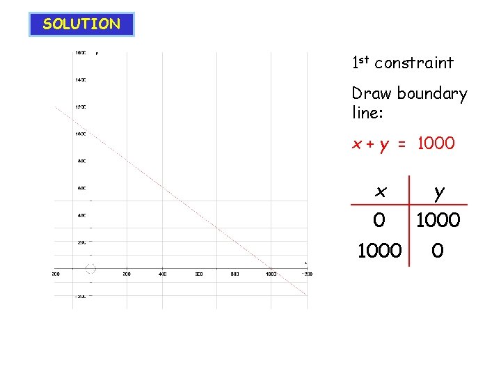 SOLUTION 1 st constraint Draw boundary line: x + y = 1000 x y