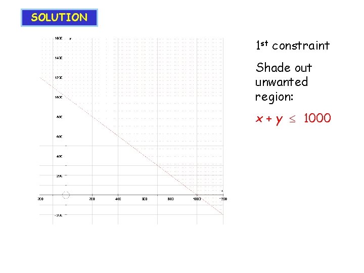 SOLUTION 1 st constraint Shade out unwanted region: x + y 1000 