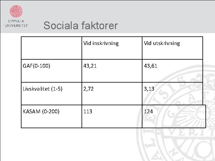 Sociala faktorer Vid inskrivning Vid utskrivning GAF(0 -100) 43, 21 43, 61 Livskvalitet (1