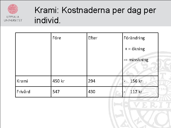 Krami: Kostnaderna per dag per individ. Före Efter Förändring + = ökning -= minskning