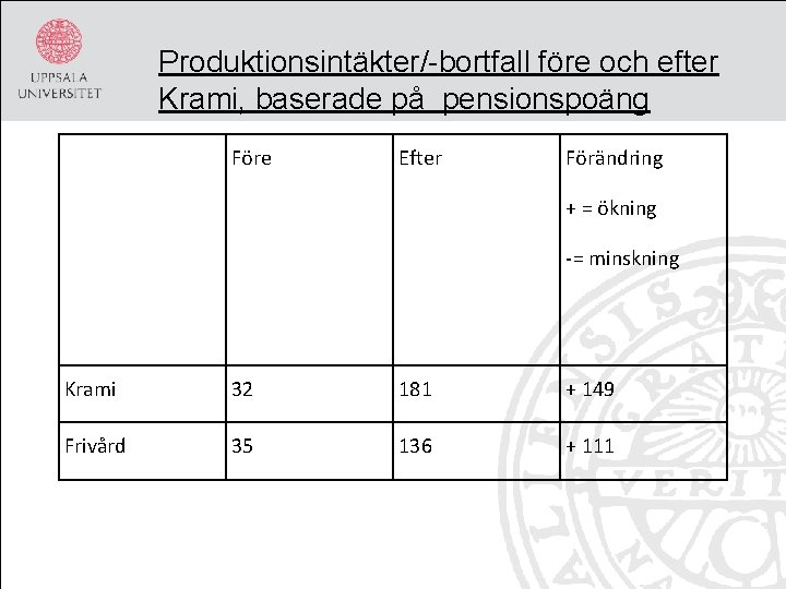 Produktionsintäkter/-bortfall före och efter Krami, baserade på pensionspoäng Före Efter Förändring + = ökning