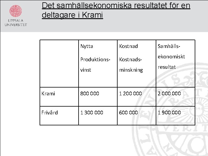 Det samhällsekonomiska resultatet för en deltagare i Krami Nytta Kostnad Samhälls- Produktions- Kostnads- ekonomiskt