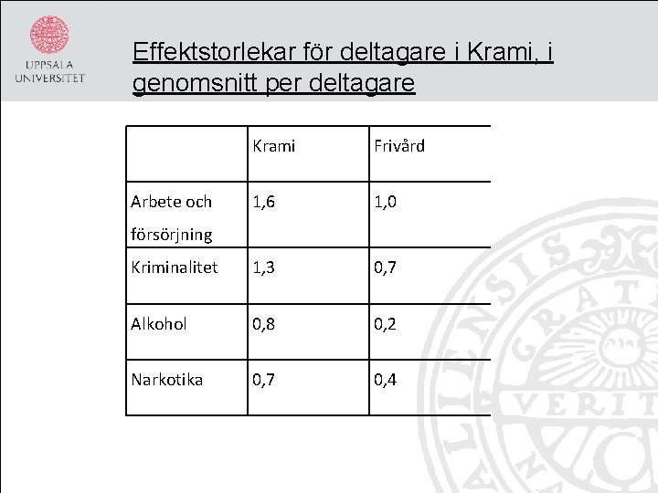 Effektstorlekar för deltagare i Krami, i genomsnitt per deltagare Krami Frivård 1, 6 1,