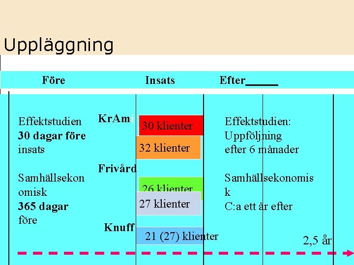 Uppläggning Före Effektstudien 30 dagar före insats Samhällsekon omisk 365 dagar före Insats Kr.