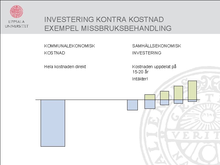 INVESTERING KONTRA KOSTNAD EXEMPEL MISSBRUKSBEHANDLING KOMMUNALEKONOMISK SAMHÄLLSEKONOMISK KOSTNAD INVESTERING Hela kostnaden direkt Kostnaden uppdelat