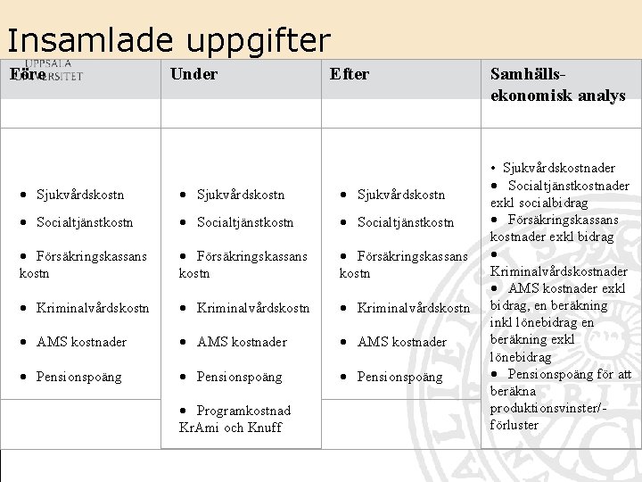 Insamlade uppgifter Före Under Efter · Sjukvårdskostn · Socialtjänstkostn · Försäkringskassans kostn · Kriminalvårdskostn