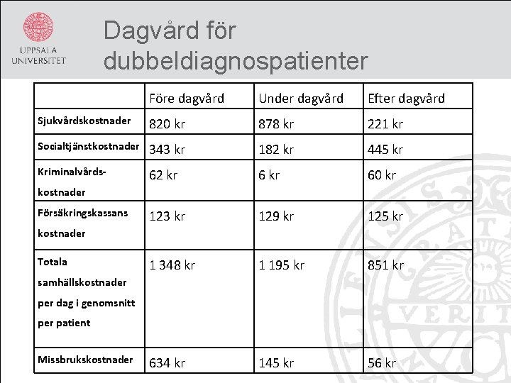 Dagvård för dubbeldiagnospatienter Före dagvård Under dagvård Efter dagvård Sjukvårdskostnader 820 kr 878 kr