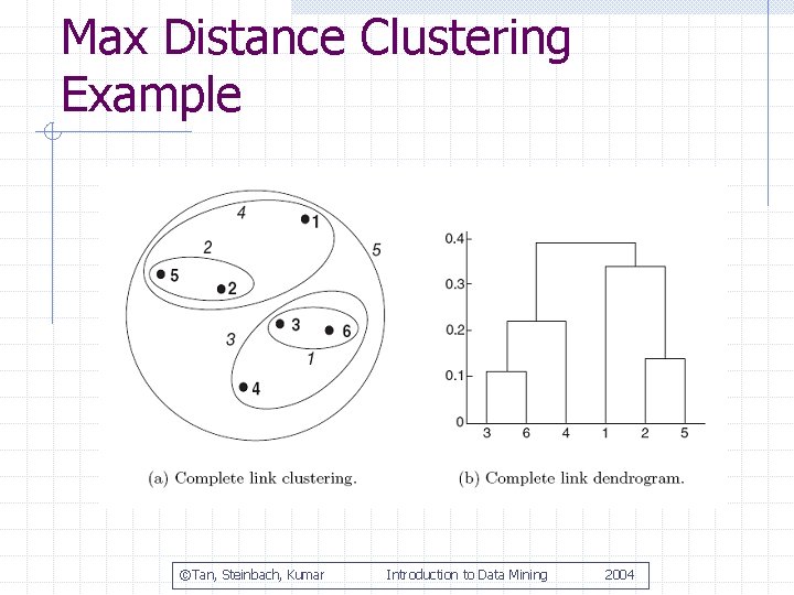 Max Distance Clustering Example ©Tan, Steinbach, Kumar Introduction to Data Mining 2004 