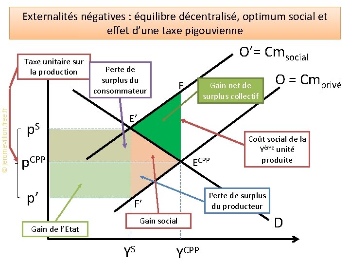 Externalités négatives : équilibre décentralisé, optimum social et effet d’une taxe pigouvienne © jeromevillion.