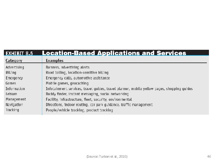 (Source: Turban et al. , 2010) 46 