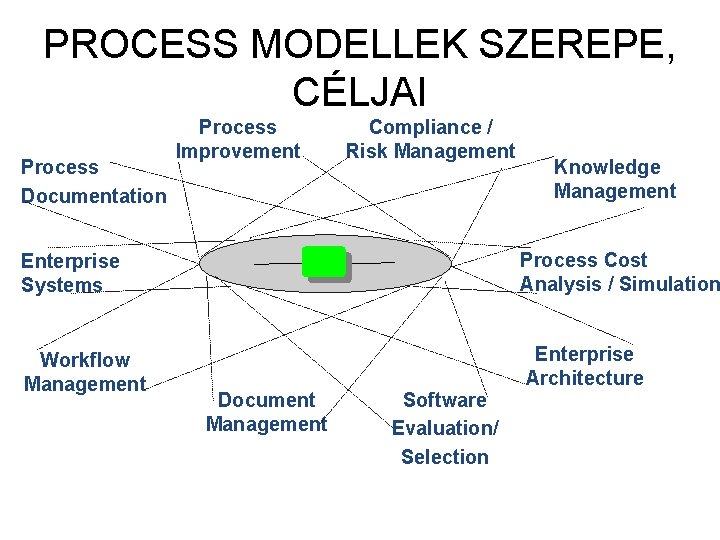 PROCESS MODELLEK SZEREPE, CÉLJAI Process Documentation Process Improvement Compliance / Risk Management Knowledge Management