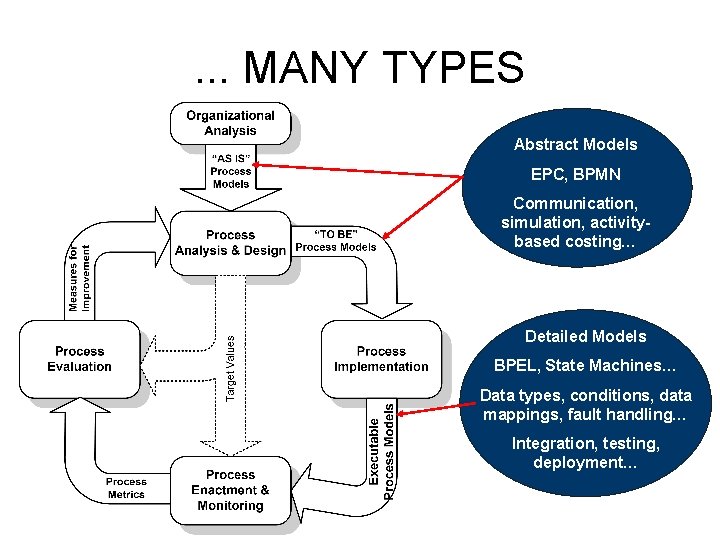. . . MANY TYPES Abstract Models EPC, BPMN Communication, simulation, activitybased costing… Detailed
