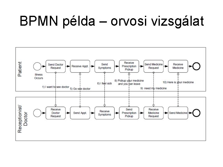 BPMN példa – orvosi vizsgálat 