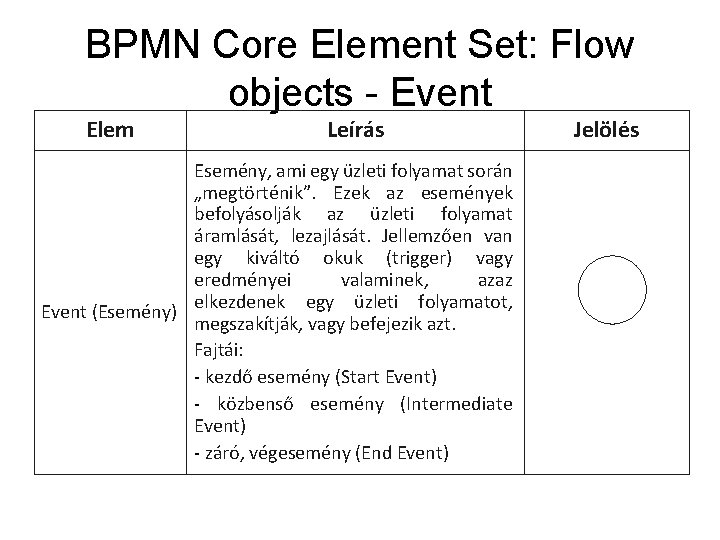 BPMN Core Element Set: Flow objects - Event Elem Leírás Esemény, ami egy üzleti