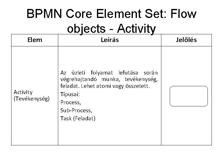 BPMN Core Element Set: Flow objects - Activity Elem Activity (Tevékenység) Leírás Az üzleti