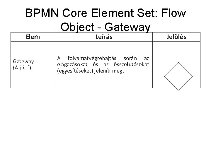 BPMN Core Element Set: Flow Object - Gateway Elem Gateway (Átjáró) Leírás A folyamatvégrehajtás