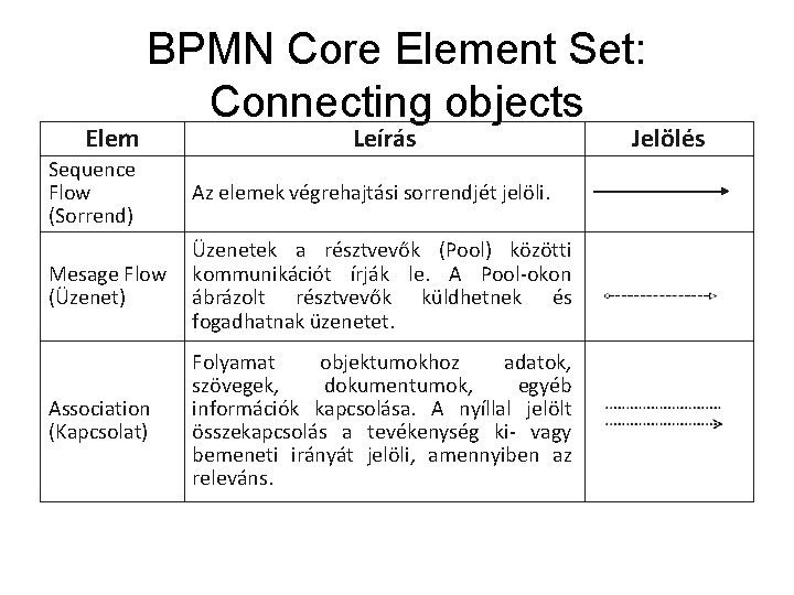 Elem BPMN Core Element Set: Connecting objects Leírás Sequence Flow (Sorrend) Az elemek végrehajtási