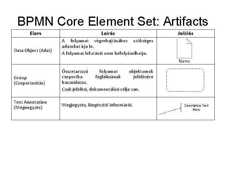 BPMN Core Element Set: Artifacts Elem Data Object (Adat) Leírás A folyamat végrehajtásához szükséges