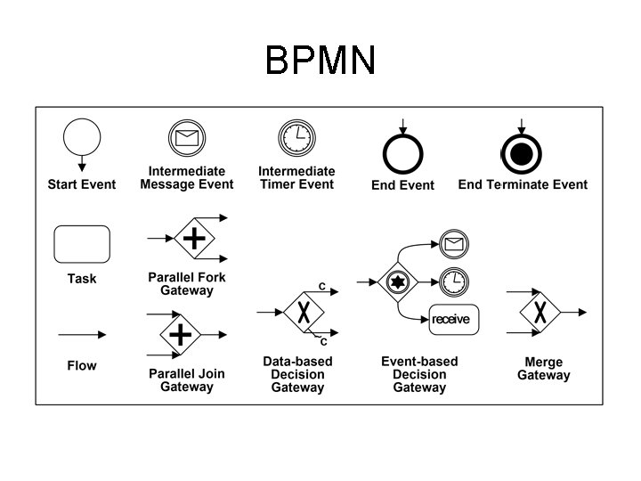 BPMN 