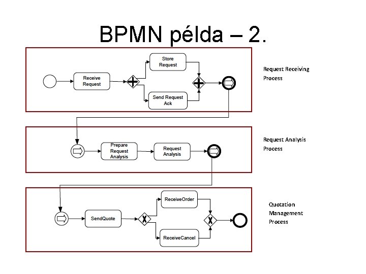 BPMN példa – 2. Request Receiving Process Request Analysis Process Quotation Management Process 