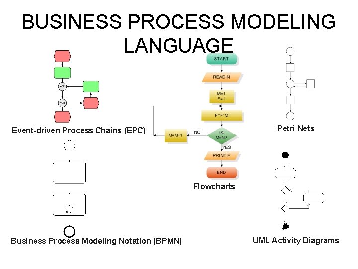 BUSINESS PROCESS MODELING LANGUAGE Petri Nets Event-driven Process Chains (EPC) Flowcharts Business Process Modeling