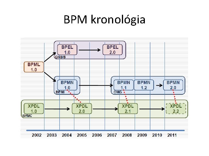 BPM kronológia 