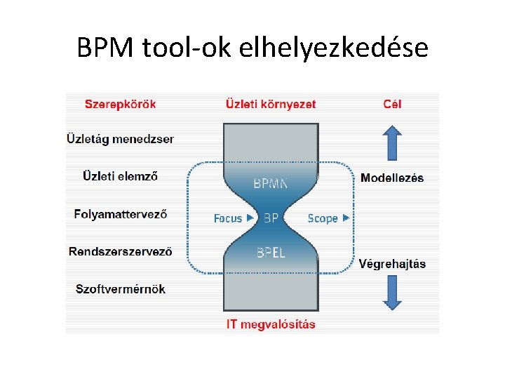 BPM tool-ok elhelyezkedése 