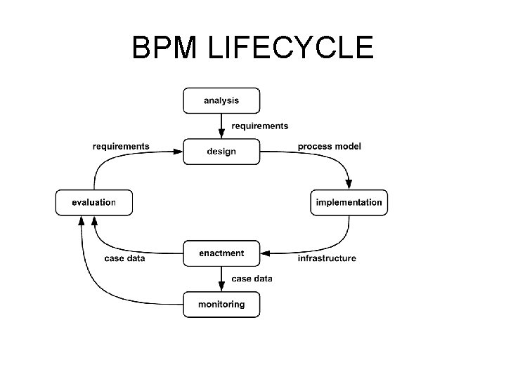 BPM LIFECYCLE 