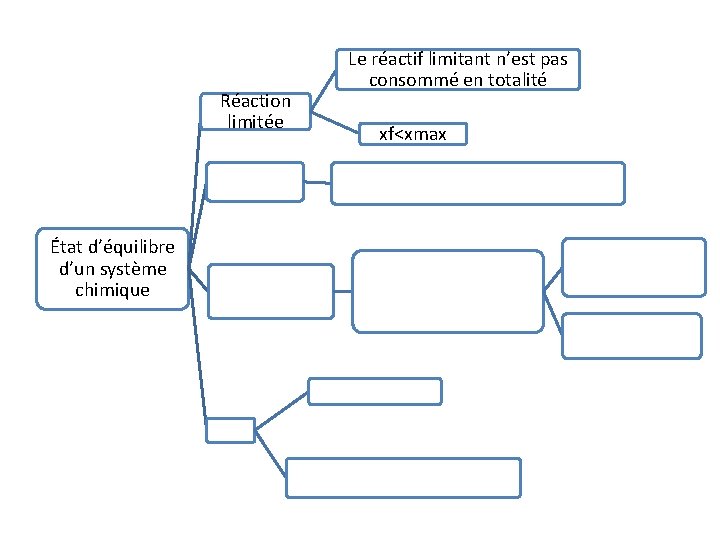 Réaction limitée État d’équilibre d’un système chimique Le réactif limitant n’est pas consommé en