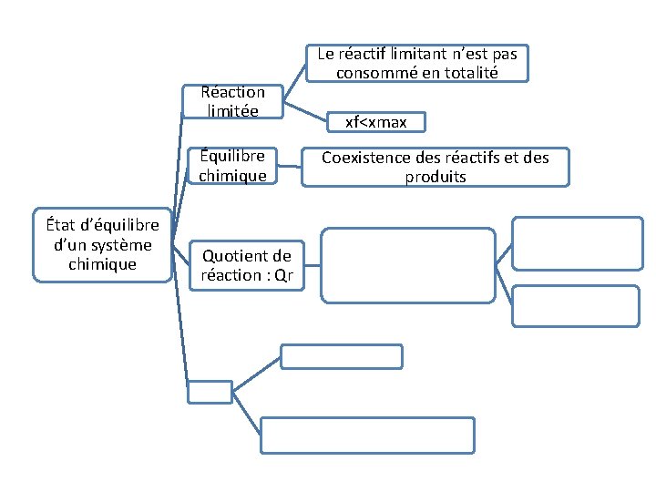 Réaction limitée Équilibre chimique État d’équilibre d’un système chimique Quotient de réaction : Qr